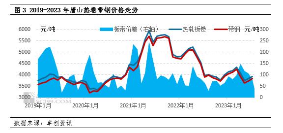 行业观察：热轧板卷产能持续增加，带钢行业运行或承压