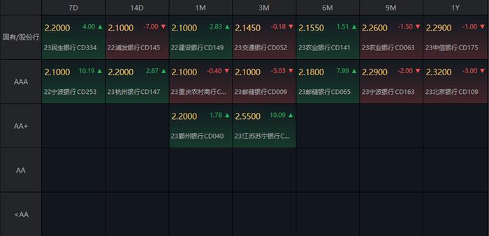 国家发改委：加快地方政府专项债券发行和使用，国债期货多数小幅收涨，地产债多数上涨