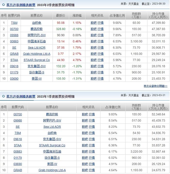 “顶流”基金经理二季度调仓曝光 张坤：目前市场估值水平很有吸引力