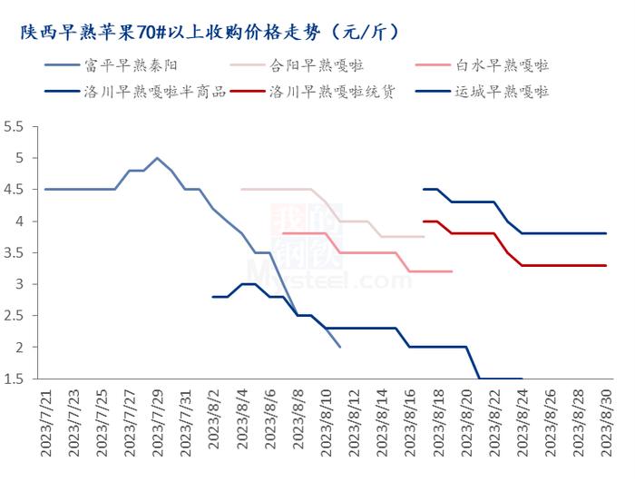 Mysteel解读：早富士苹果将集中上市 中秋备货行情即将开启