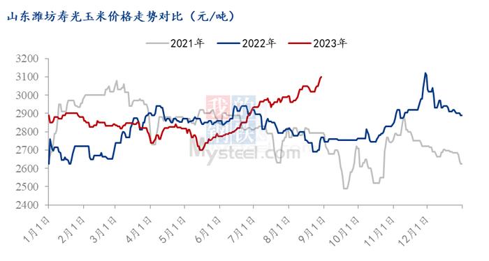 Mysteel解读：华北新玉米上市价格预测