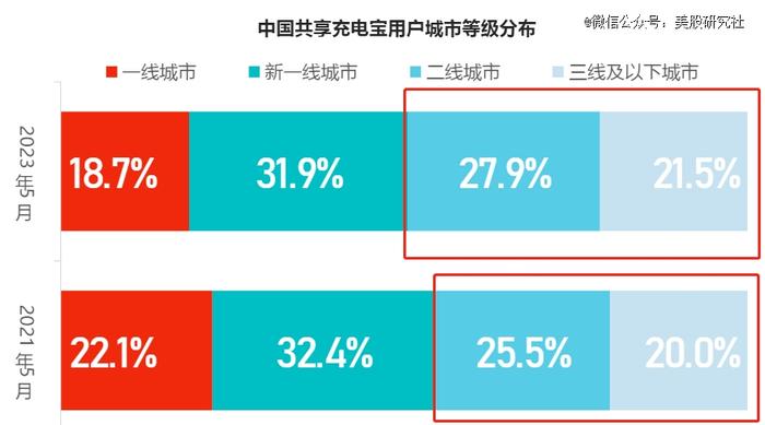 怪兽充电连续两季度盈利，共享充电宝又行了？