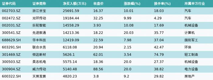 资金流向（8月29日）丨东方财富、人民网、中信证券融资资金买入排名前三，东方财富获买入近15亿元