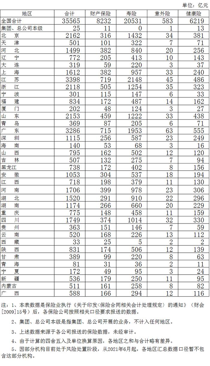 2023年7月全国各地区原保险保费收入情况表