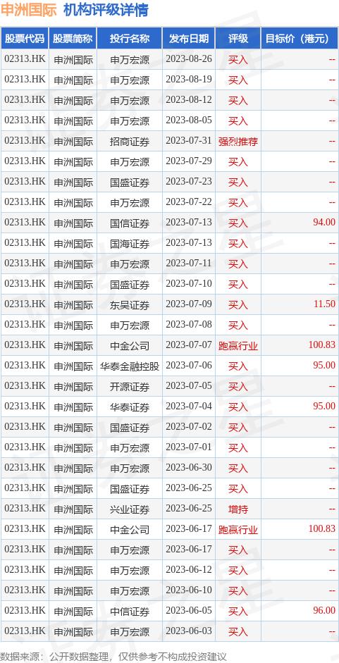 申洲国际(02313.HK)公布2023年中期业绩，销售额达约人民币115.62亿元(单位下同)，下跌约14.9%