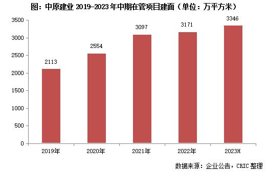 中报点评11 | 中原建业：城市合伙人制度助力扩张，省外布局力度提升