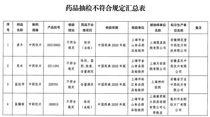 三款中药饮片抽检发现同一问题：虫蛀