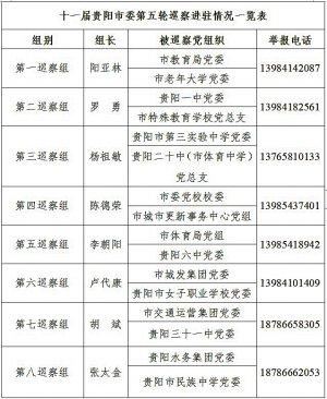 十一届贵阳市委第五轮巡察进驻情况一览表