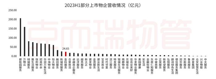 中报解读⑤丨金科服务：坚持独立化、市场化发展，“智”造高质量第三方综合服务商