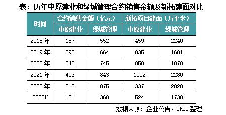 中报点评11 | 中原建业：城市合伙人制度助力扩张，省外布局力度提升