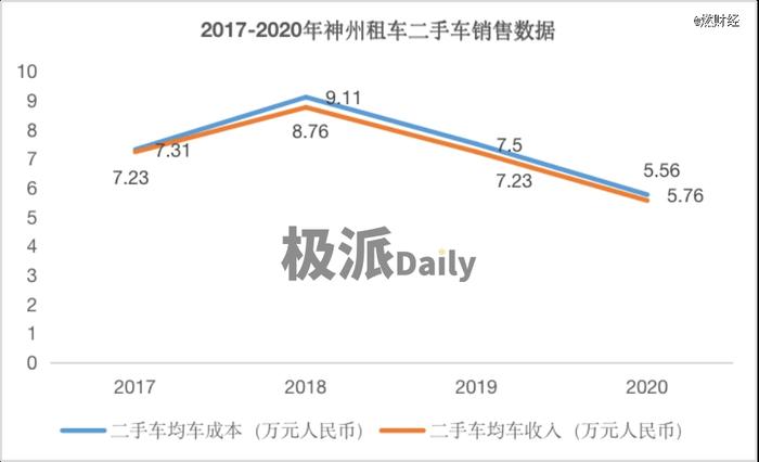 谁还在用神州租车？