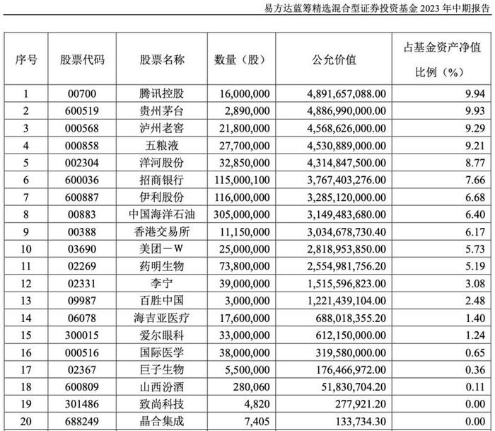 “顶流”基金经理二季度调仓曝光 张坤：目前市场估值水平很有吸引力