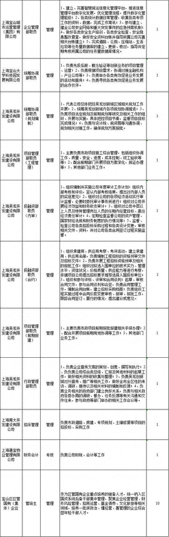 2023年宝山区国有（集体）企业员工招聘公告