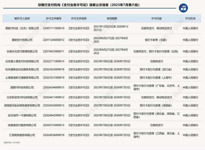 广东信汇的支付牌照被注销，去年曾被监管罚没超685万