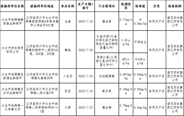 江苏太仓最新抽检结果出炉，这些不合格！