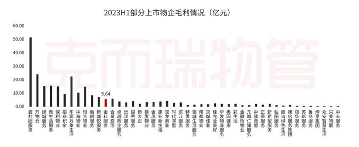 中报解读⑤丨金科服务：坚持独立化、市场化发展，“智”造高质量第三方综合服务商