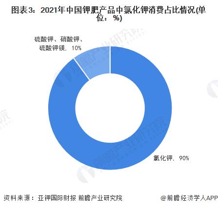 每吨涨幅280元！盐湖股份提高氯化钾到站价格至2660元/吨【附钾肥行业市场分析】