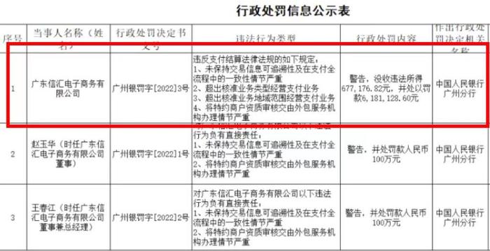 广东信汇的支付牌照被注销，去年曾被监管罚没超685万