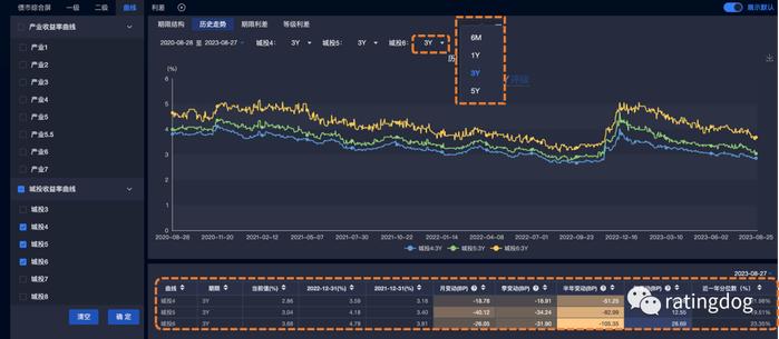 YY | Odin：债券综合屏曲线版块（期限结构、历史走势、期限利差、等级利差）