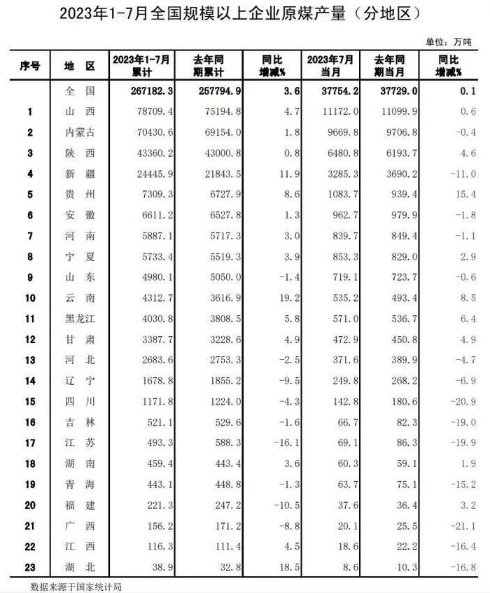 2023年1-7月全国规模以上分省区原煤产量排名公布