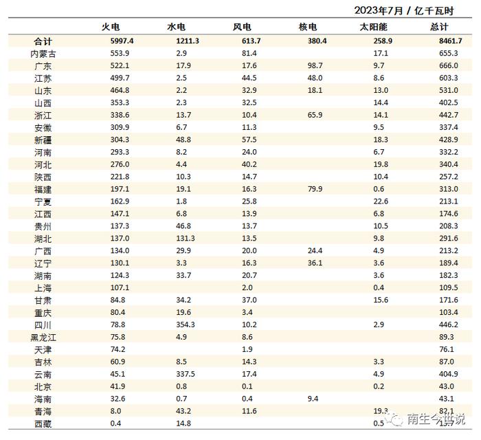 我国火力、水力、风力、核能、太阳能发电第一大省，分别是谁呢？