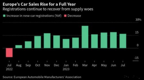 欧洲7月汽车销量增长17%