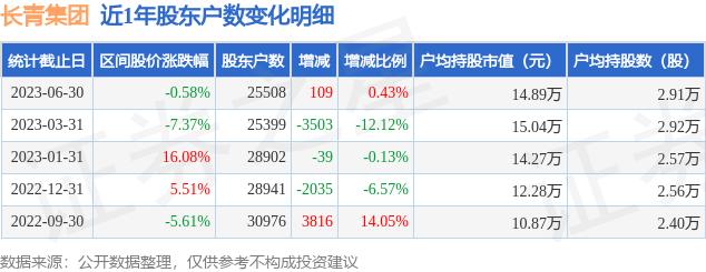 长青集团(002616)6月30日股东户数2.55万户，较上期增加0.43%