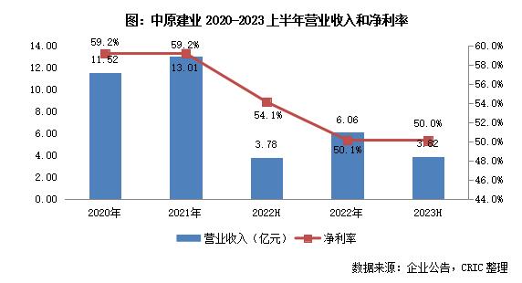 中报点评11 | 中原建业：城市合伙人制度助力扩张，省外布局力度提升