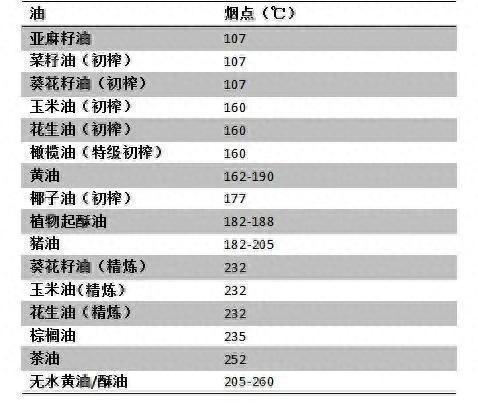 选油一定要记得看“烟点”！否则容易……