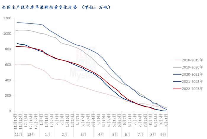 Mysteel解读：早富士苹果将集中上市 中秋备货行情即将开启