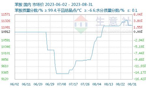 生意社：8月苯胺走势简述（2023年8月1日-8月31日）