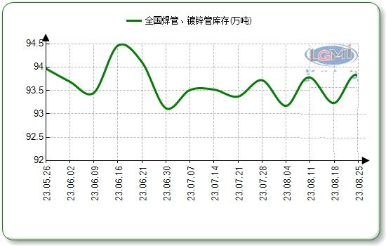 九月份国内焊接钢管市场将反复磨底