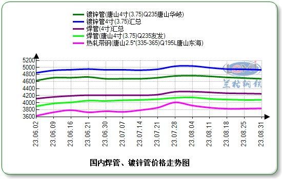 九月份国内焊接钢管市场将反复磨底