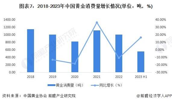 预见2023：《2023年中国贵金属材料行业全景图谱》(附市场现状、竞争格局和发展趋势等)