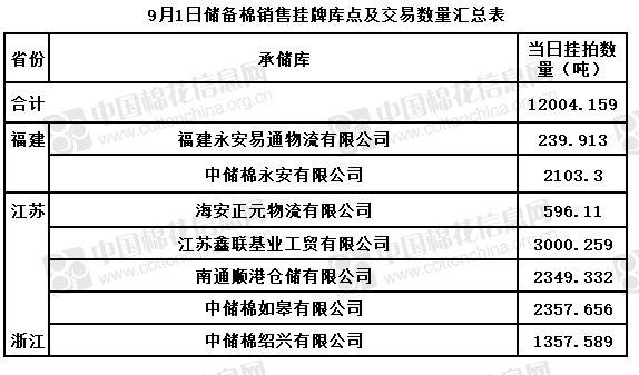 关于发布9月1日储备棉销售挂牌库点及数量的公告