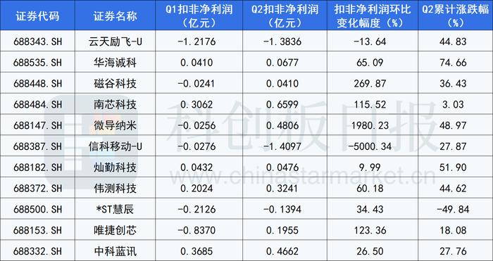 透视科创板股东户数变化：220只个股Q2筹码趋于集中 生物医药板块为主力军