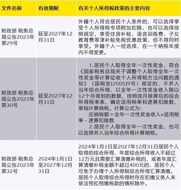 个人所得税大礼包！全年一次性奖金及外籍个人津补贴等个税优惠政策延续至2027年底