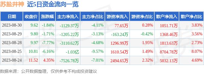 苏盐井神（603299）8月30日主力资金净卖出1129.37万元