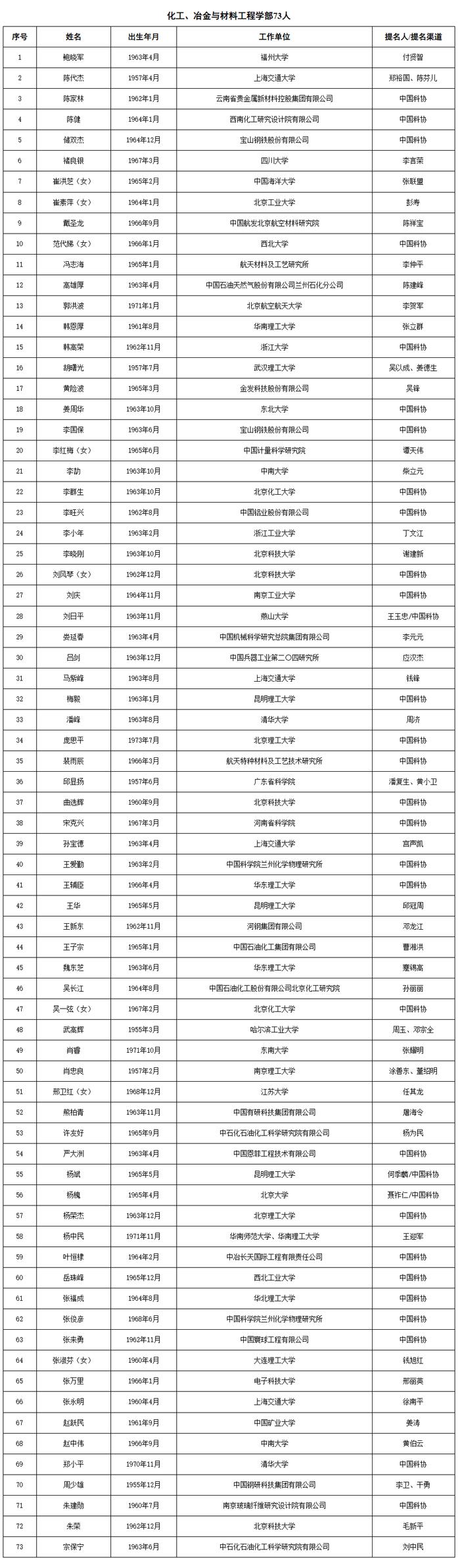 祝贺！不仅颜宁、石正丽被确认为院士候选人，还有她们也进入两院院士增选有效候选人名单了→