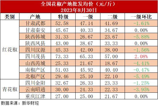 新华指数|花椒市场热度持续走高，但红、青花椒价格出现震荡