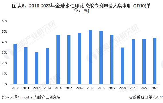 收藏！2023年全球水性印花胶浆行业技术竞争格局(附区域申请分布、申请人排名、专利申请集中度等)