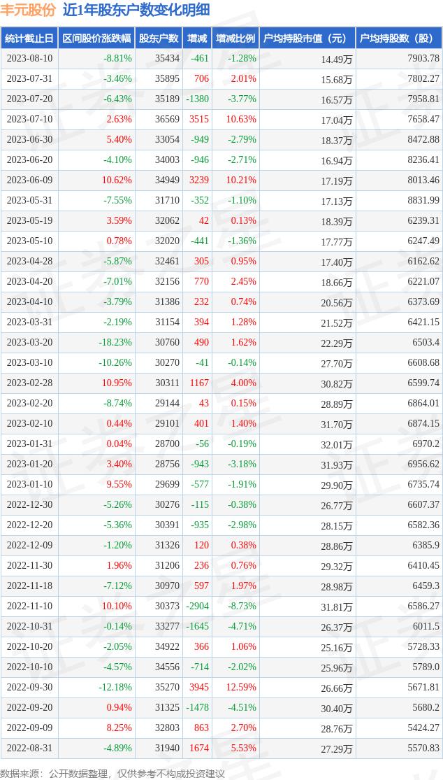 丰元股份(002805)8月10日股东户数3.54万户，较上期减少1.28%