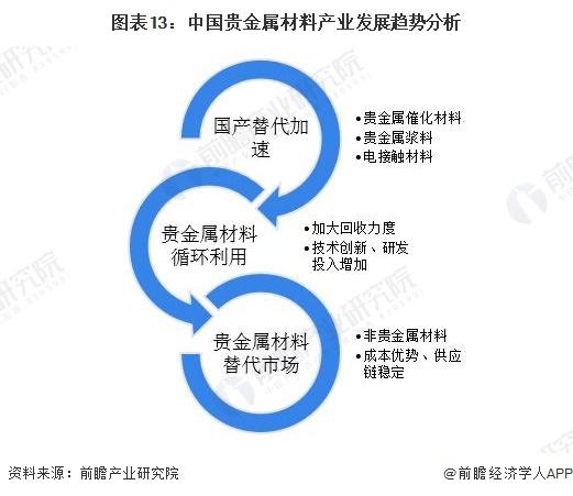 预见2023：《2023年中国贵金属材料行业全景图谱》(附市场现状、竞争格局和发展趋势等)