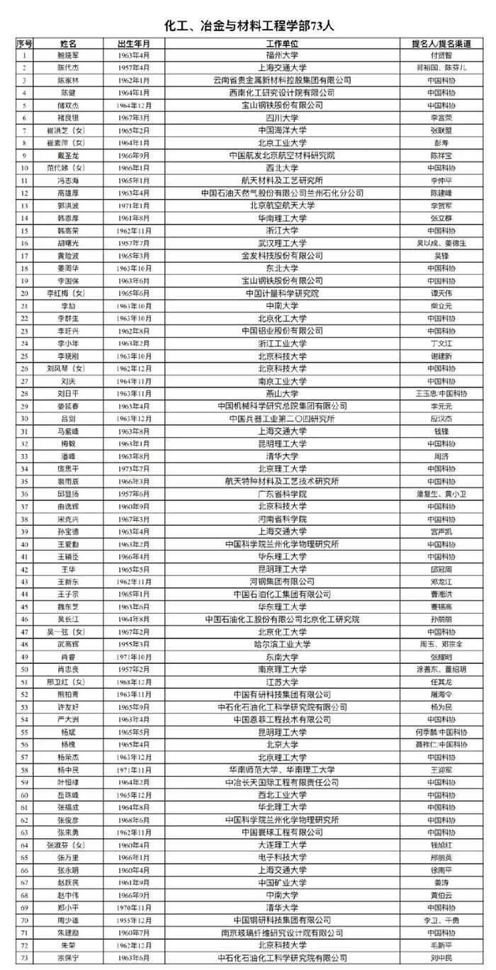 化工、冶金与材料工程学部73人！中国工程院2023年院士增选有效候选人公布