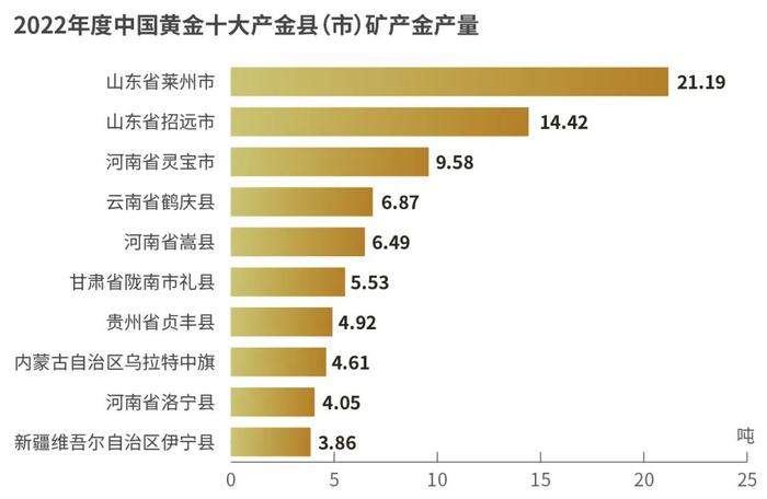 【市场之音】我国哪些地方产金多？最新排行榜来了