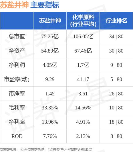 苏盐井神（603299）8月30日主力资金净卖出1129.37万元