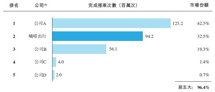 顺风车平台「嘀嗒」四敲港交所大门，获IDG、蔚来、京东投资