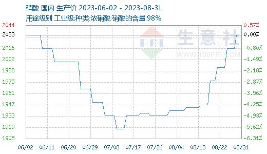 生意社：8月苯胺走势简述（2023年8月1日-8月31日）