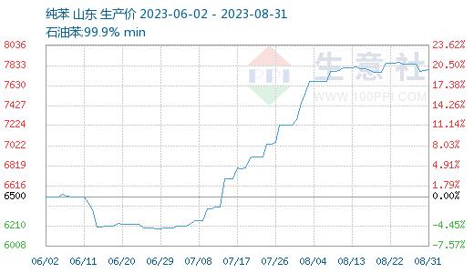 生意社：8月苯胺走势简述（2023年8月1日-8月31日）