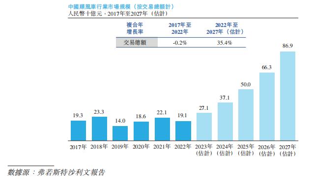 顺风车平台「嘀嗒」四敲港交所大门，获IDG、蔚来、京东投资